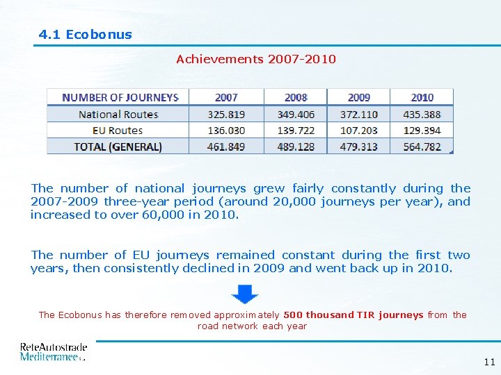 4. 1 Ecobonus Achievements 2007 -2010 The number of national journeys grew fairly constantly