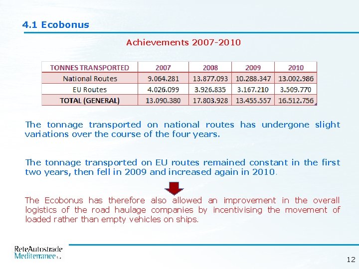 4. 1 Ecobonus Achievements 2007 -2010 The tonnage transported on national routes has undergone