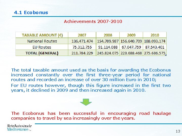 4. 1 Ecobonus Achievements 2007 -2010 The total taxable amount used as the basis