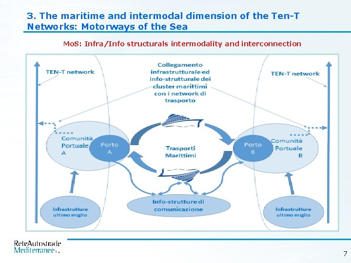3. The maritime and intermodal dimension of the Ten-T Networks: Motorways of the Sea