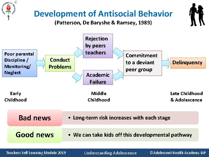 Development of Antisocial Behavior (Patterson, De Baryshe & Ramsey, 1989) Poor parental Discipline /