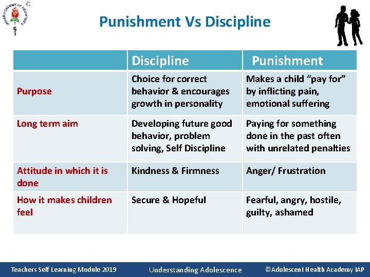Punishment Vs Discipline Punishment Choice for correct behavior & encourages growth in personality Makes