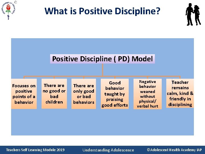 What is Positive Discipline? Positive Discipline ( PD) Model Focuses on positive points of