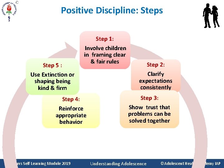 Positive Discipline: Steps Step 1: Involve children in framing clear & fair rules Step