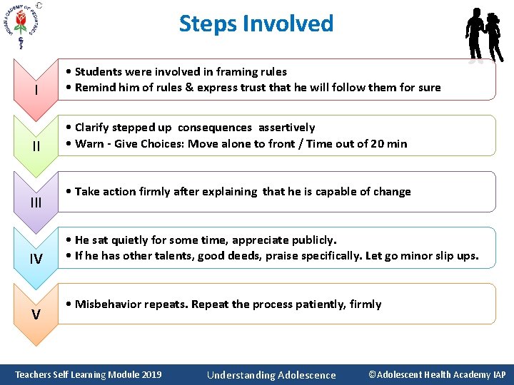 Steps Involved I • Students were involved in framing rules • Remind him of