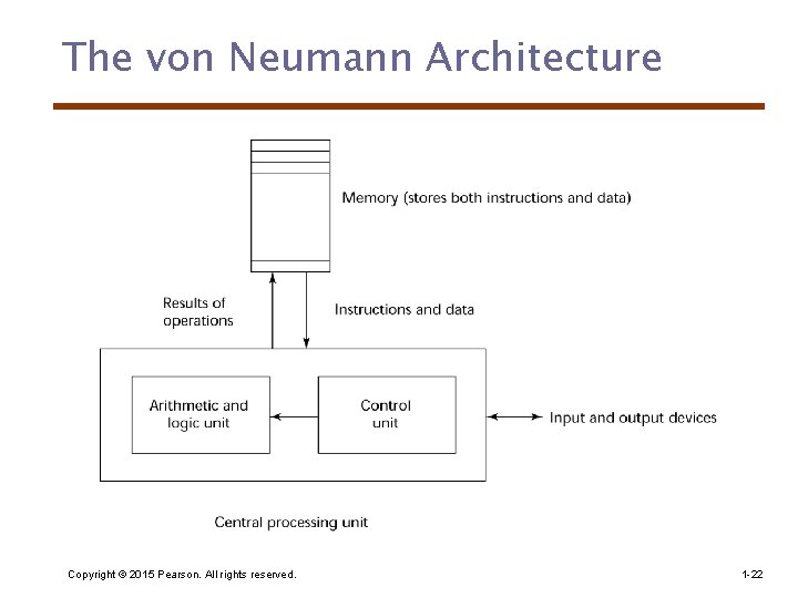 The von Neumann Architecture Copyright © 2015 Pearson. All rights reserved. 1 -22 