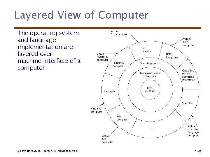 Layered View of Computer The operating system and language implementation are layered over machine