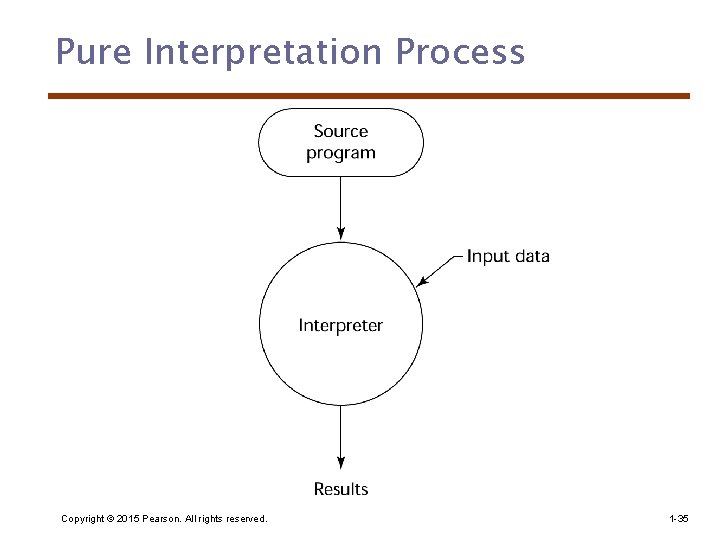 Pure Interpretation Process Copyright © 2015 Pearson. All rights reserved. 1 -35 