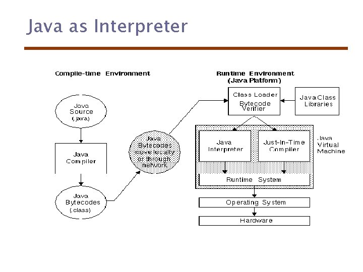 Java as Interpreter 