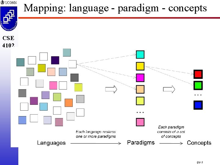 Mapping: language - paradigm - concepts CSE 4102 OV-7 