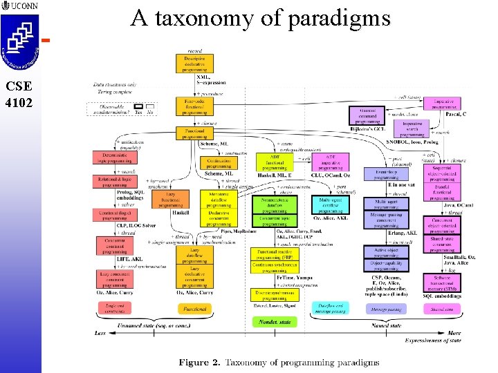 A taxonomy of paradigms CSE 4102 OV-8 