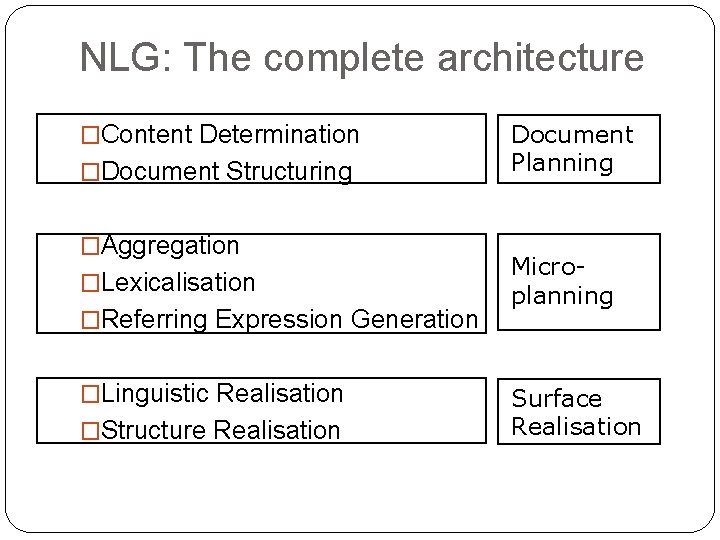 NLG: The complete architecture �Content Determination �Document Structuring �Aggregation �Lexicalisation �Referring Expression Generation �Linguistic