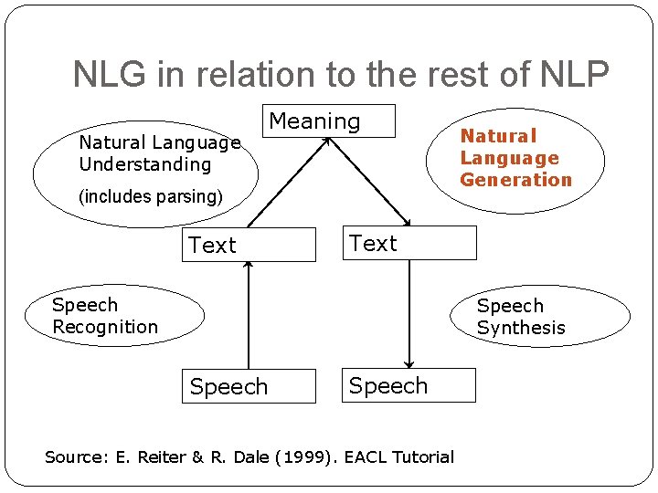 NLG in relation to the rest of NLP Natural Language Understanding Meaning (includes parsing)