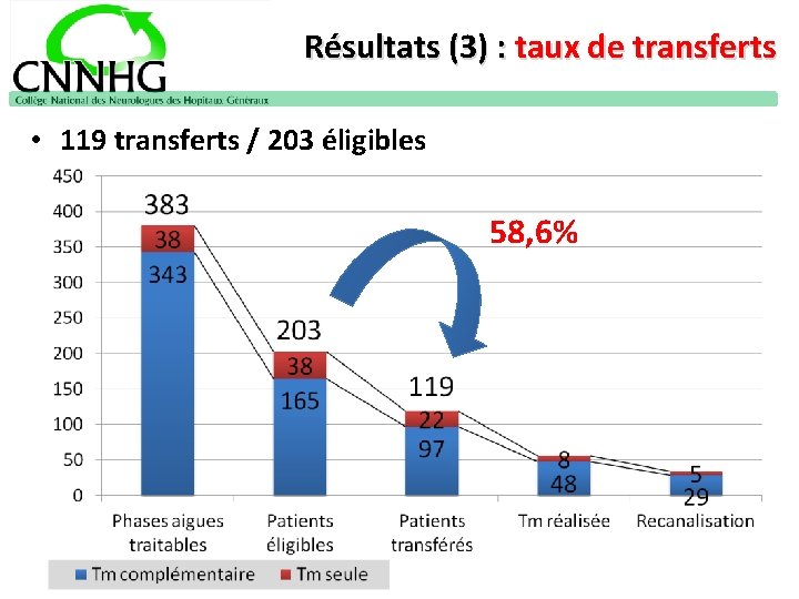 Résultats (3) : taux de transferts • 119 transferts / 203 éligibles 58, 6%