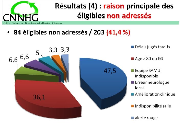 Résultats (4) : raison principale des éligibles non adressés • 84 éligibles non adressés