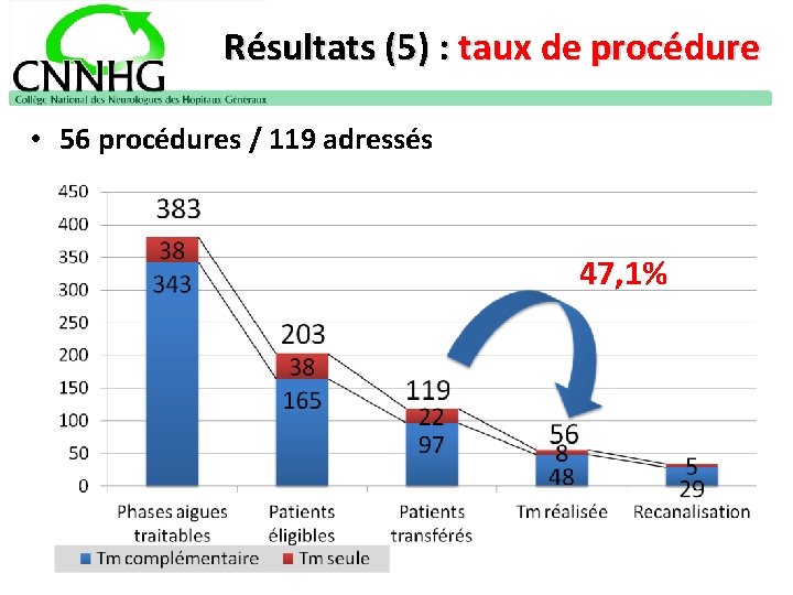 Résultats (5) : taux de procédure • 56 procédures / 119 adressés 47, 1%