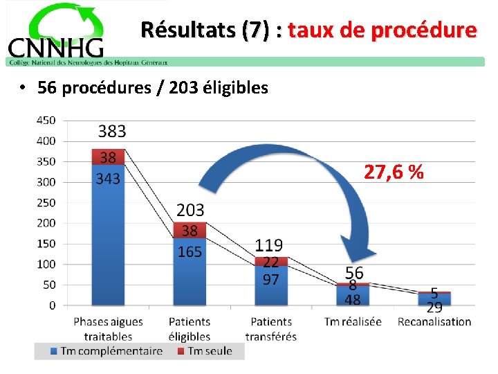 Résultats (7) : taux de procédure • 56 procédures / 203 éligibles 27, 6