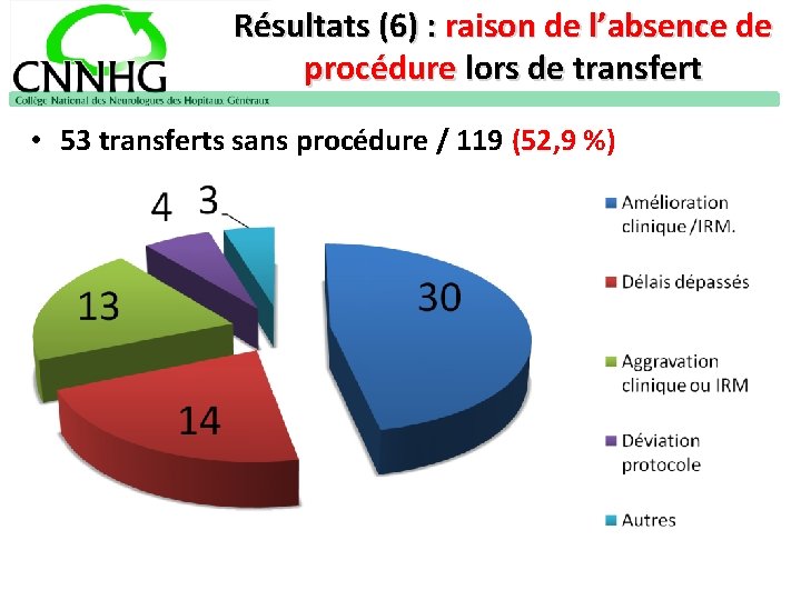 Résultats (6) : raison de l’absence de procédure lors de transfert • 53 transferts