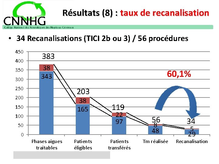 Résultats (8) : taux de recanalisation • 34 Recanalisations (TICI 2 b ou 3)