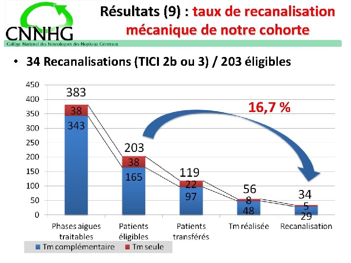 Résultats (9) : taux de recanalisation mécanique de notre cohorte • 34 Recanalisations (TICI