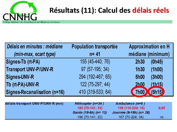 Résultats (11): Calcul des délais réels 