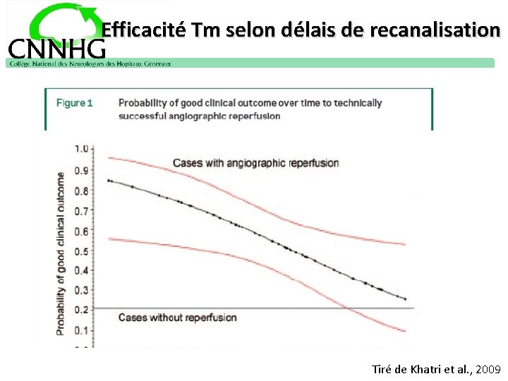 Efficacité Tm selon délais de recanalisation Tiré de Khatri et al. , 2009 