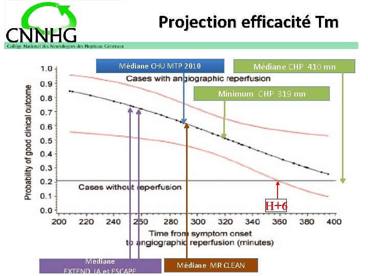 Projection efficacité Tm Médiane CHP 410 mn Médiane CHU MTP 2010 Minimum CHP 319