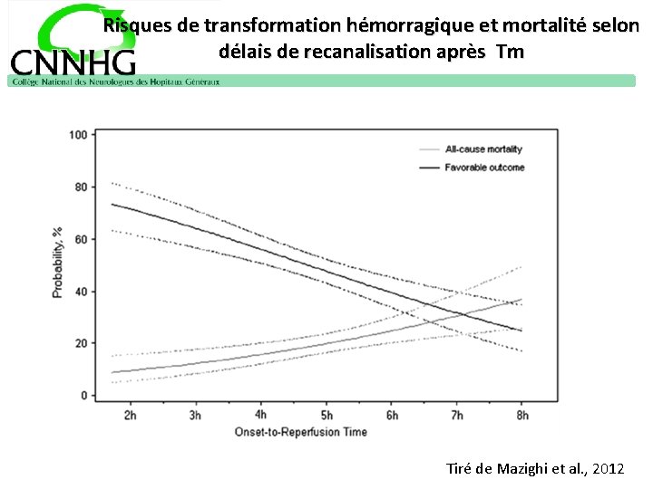 Risques de transformation hémorragique et mortalité selon délais de recanalisation après Tm Tiré de