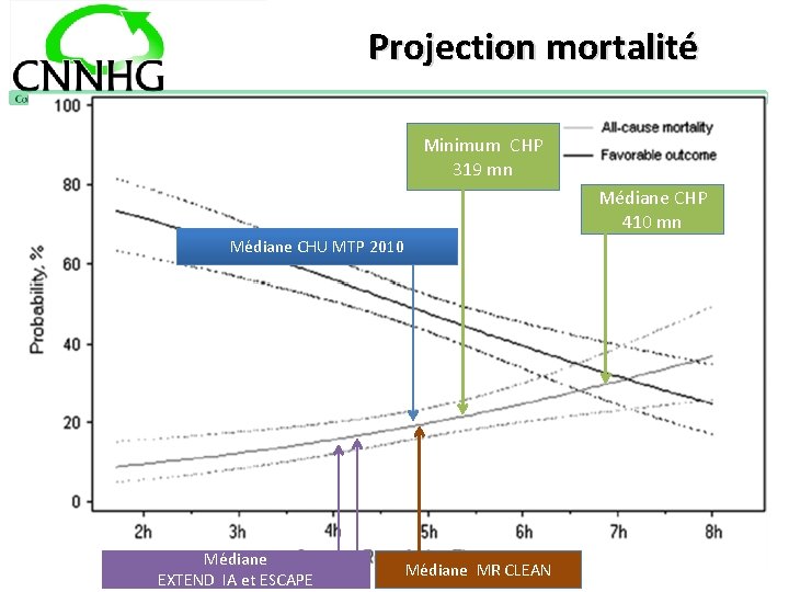 Projection mortalité Minimum CHP 319 mn Médiane CHP 410 mn Médiane CHU MTP 2010