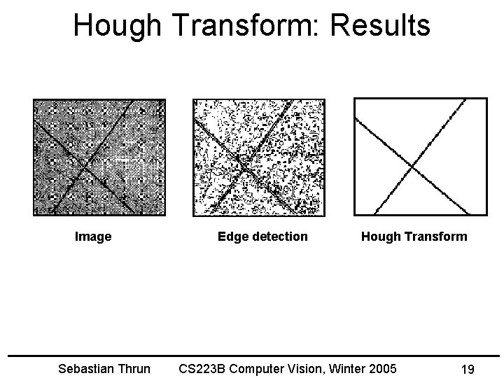 Hough Transform: Results Image Sebastian Thrun Edge detection Hough Transform CS 223 B Computer