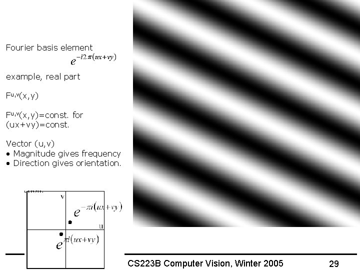 Fourier basis element example, real part Fu, v(x, y)=const. for (ux+vy)=const. Vector (u, v)