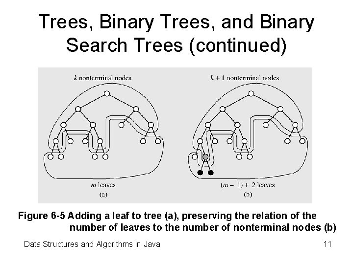 Trees, Binary Trees, and Binary Search Trees (continued) Figure 6 -5 Adding a leaf Trees, Binary Trees, and Binary Search Trees (continued) Figure 6 -5 Adding a leaf