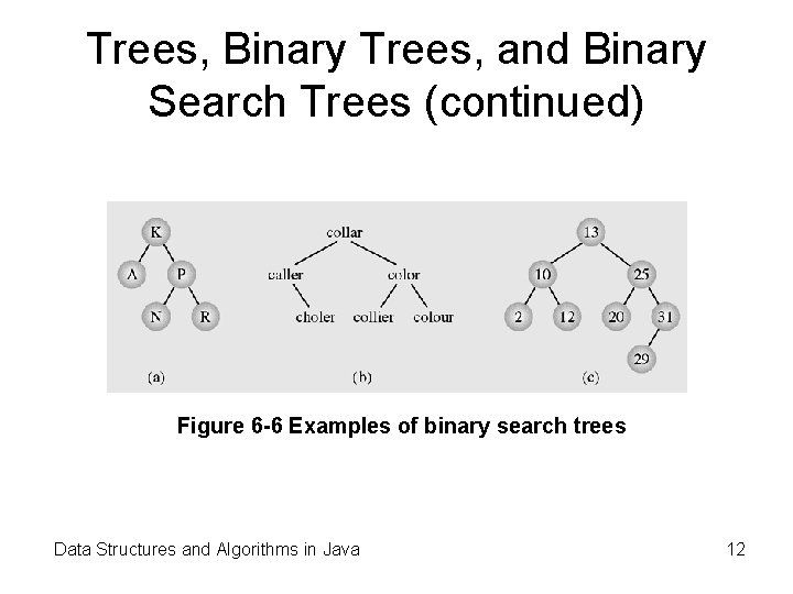 Trees, Binary Trees, and Binary Search Trees (continued) Figure 6 -6 Examples of binary Trees, Binary Trees, and Binary Search Trees (continued) Figure 6 -6 Examples of binary