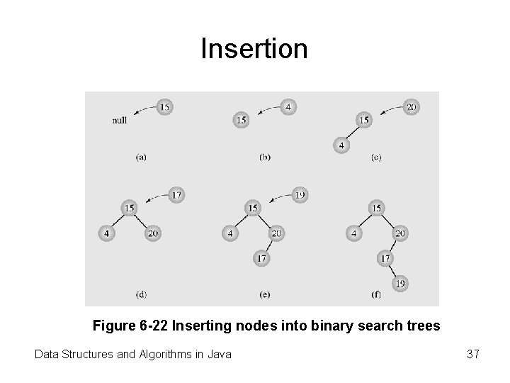 Insertion Figure 6 -22 Inserting nodes into binary search trees Data Structures and Algorithms Insertion Figure 6 -22 Inserting nodes into binary search trees Data Structures and Algorithms