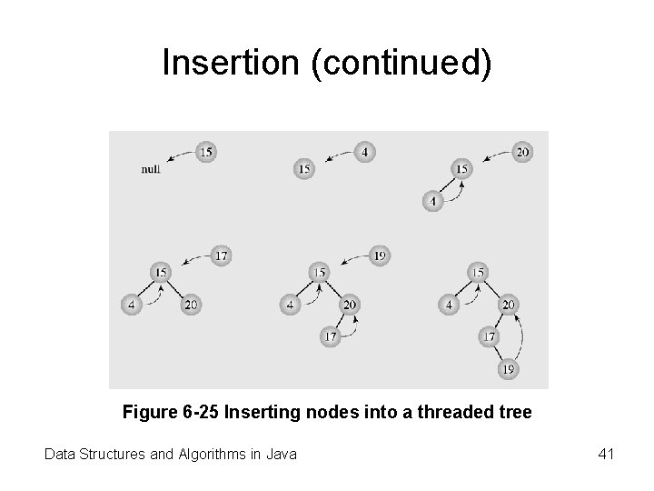 Insertion (continued) Figure 6 -25 Inserting nodes into a threaded tree Data Structures and Insertion (continued) Figure 6 -25 Inserting nodes into a threaded tree Data Structures and