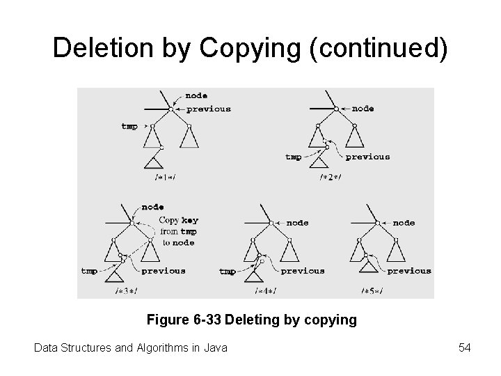 Deletion by Copying (continued) Figure 6 -33 Deleting by copying Data Structures and Algorithms Deletion by Copying (continued) Figure 6 -33 Deleting by copying Data Structures and Algorithms