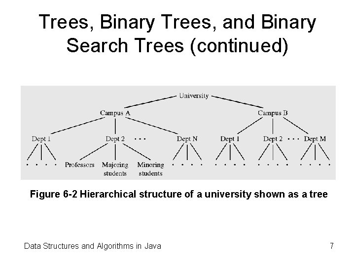 Trees, Binary Trees, and Binary Search Trees (continued) Figure 6 -2 Hierarchical structure of Trees, Binary Trees, and Binary Search Trees (continued) Figure 6 -2 Hierarchical structure of