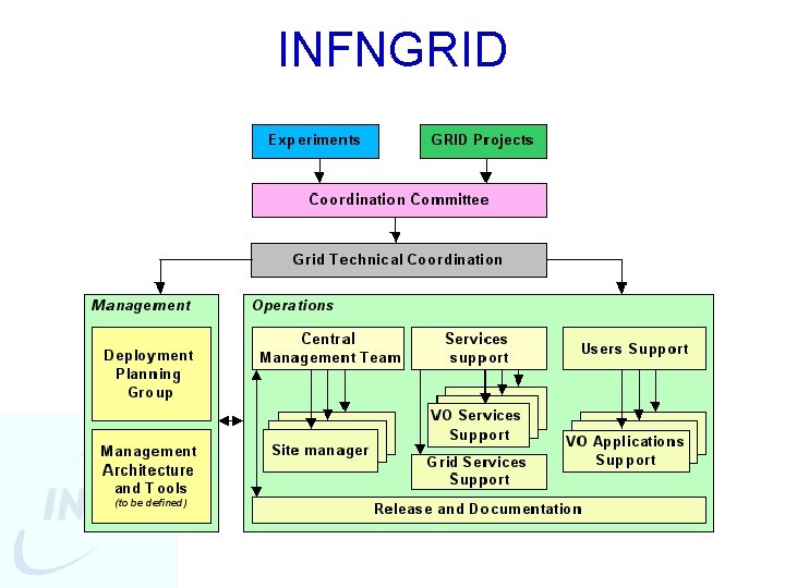 INFNGRID 