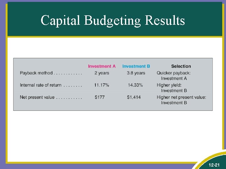 Capital Budgeting Results 12 -21 