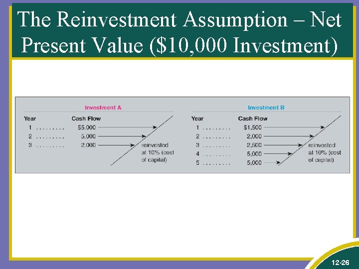 The Reinvestment Assumption – Net Present Value ($10, 000 Investment) 12 -26 