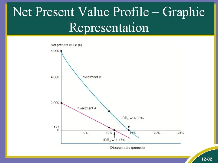 Net Present Value Profile – Graphic Representation 12 -32 