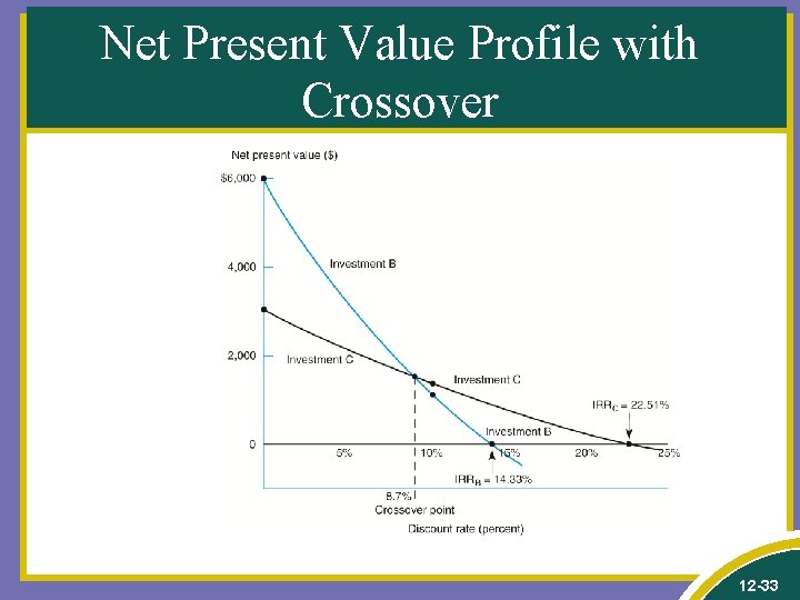 Net Present Value Profile with Crossover 12 -33 