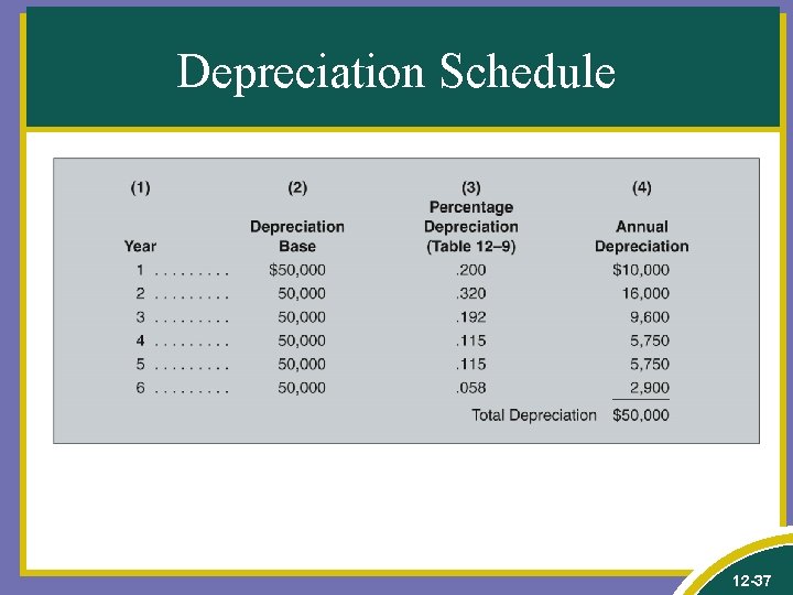 Depreciation Schedule 12 -37 