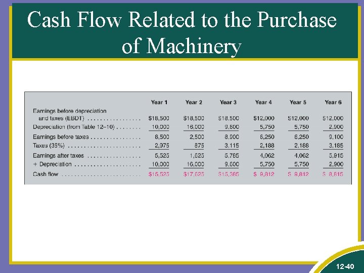Cash Flow Related to the Purchase of Machinery 12 -40 