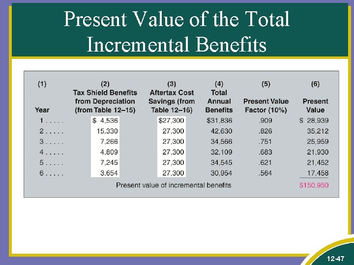 Present Value of the Total Incremental Benefits 12 -47 