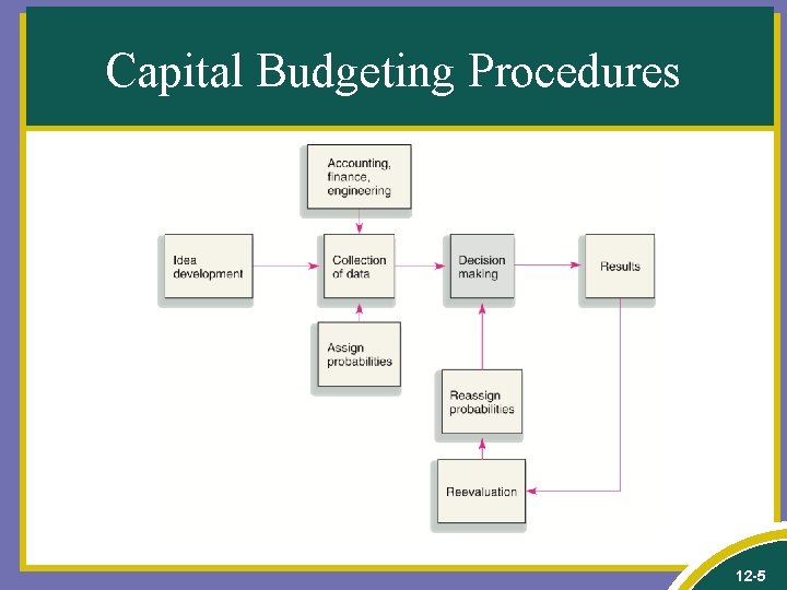 Capital Budgeting Procedures 12 -5 