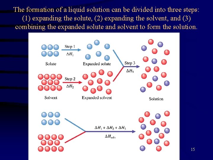 The formation of a liquid solution can be divided into three steps: (1) expanding