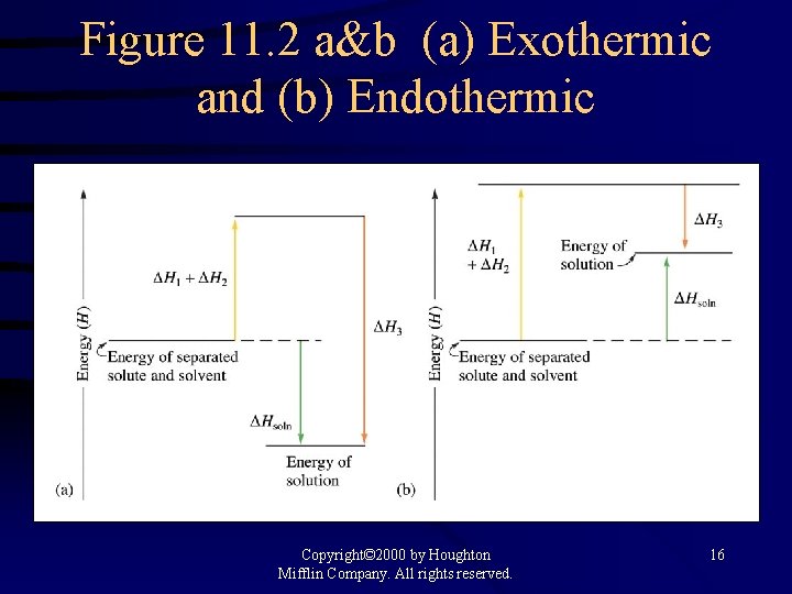 Figure 11. 2 a&b (a) Exothermic and (b) Endothermic Copyright© 2000 by Houghton Mifflin