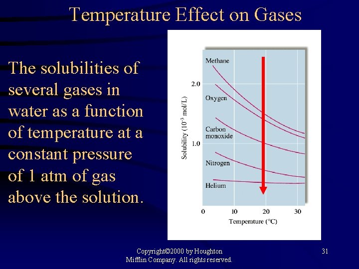 Temperature Effect on Gases The solubilities of several gases in water as a function