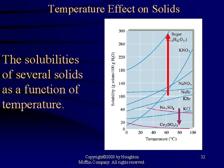 Temperature Effect on Solids The solubilities of several solids as a function of temperature.